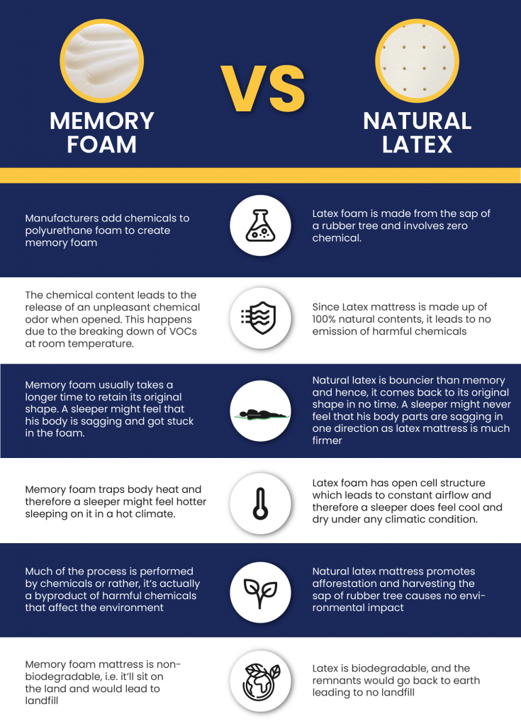 Memory Foam VS Latex Mattress. Know About the Difference Here
